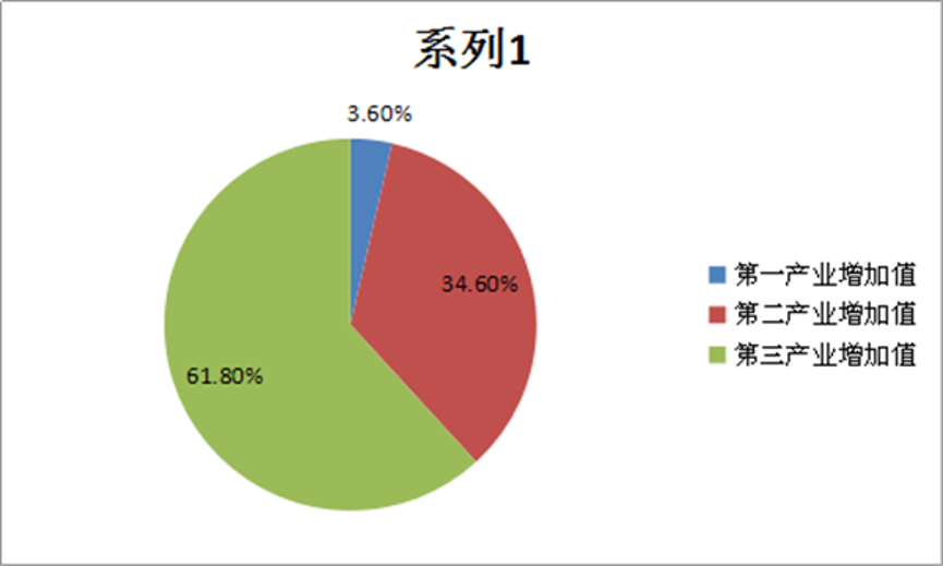 2019年三次产业比重