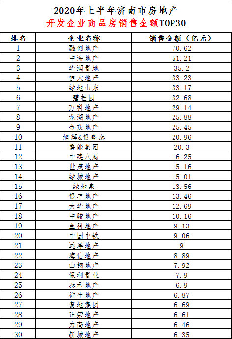 济南楼市上半年top30系列排行榜来了！ 六大解析权威解读榜单数据